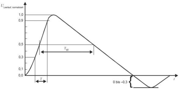 Pulse form for the open circuit voltage in power supply systems: 1.2/50 µs (IEC61000-4-5)
