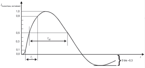 Pulse form for short-circuit current in power supply systems: 8/20 µs short-circuit current (IEC61000-4-5)