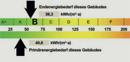 Energieeffizienzskala mit der Bewertung „B“ für Endenergie und 40,6 kWh/(m²-a) für Primärenergiebedarf.