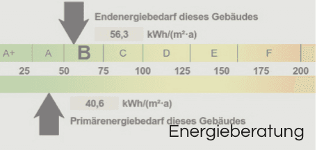 Energieeffizienzklasse: Das Gebäude ist mit B bewertet, wobei Pfeile auf das Ende und den Primärenergiebedarf zeigen.