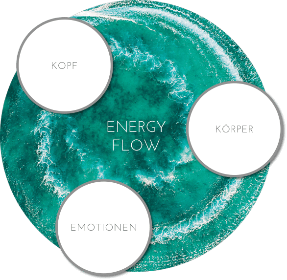 Kopf • Körper • Emotionen - die 3 Bereiche für unsere Zufriedenheit