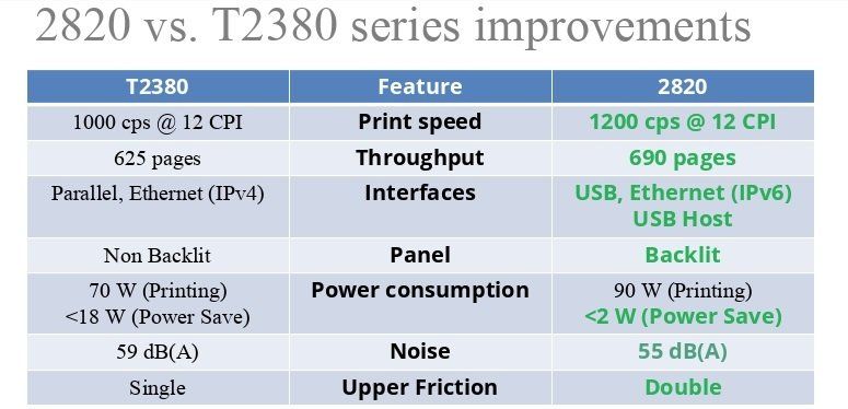 dascom 2820 vs t2380