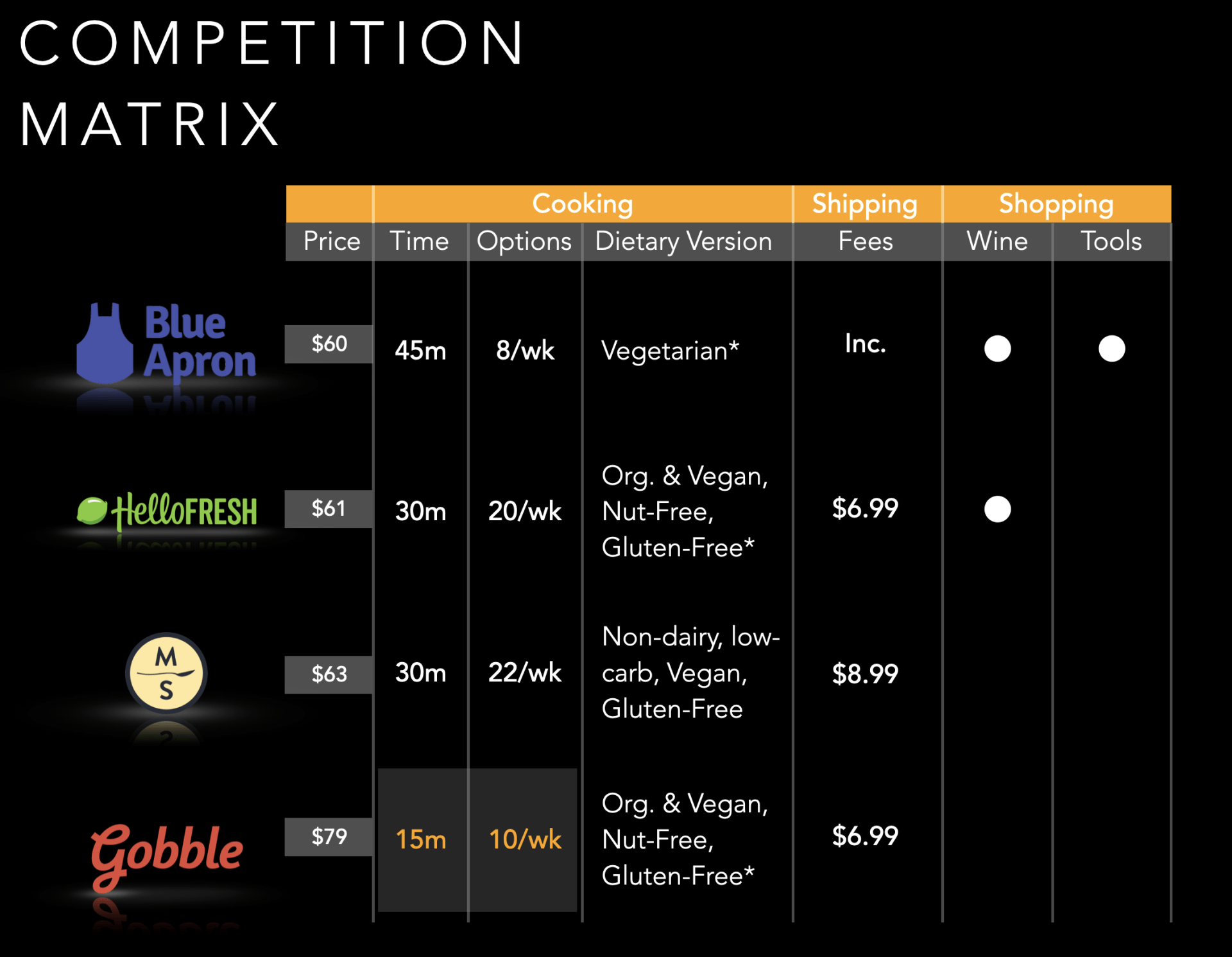 Competition matrix comparing meal kit services: Blue Apron, Freshly, Marley Spoon, and Gobble, based on cost, cooking time, options, dietary versions, shipping, and shopping tools.