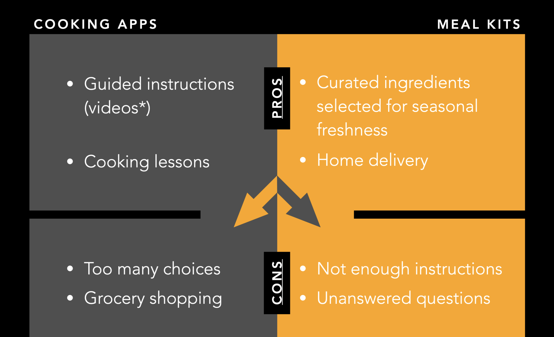 Comparison of cooking apps and meal kits, listing pros and cons.