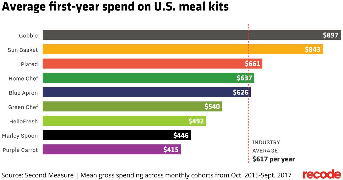 Bar graph showing the average first-year spend on U.S. meal kits. Labels include $817 (Sun Basket), $815 (Hello Fresh).