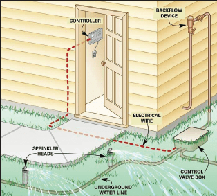 Irrigation Controller Yard Water Lines - Eco-Systems Redding, CT