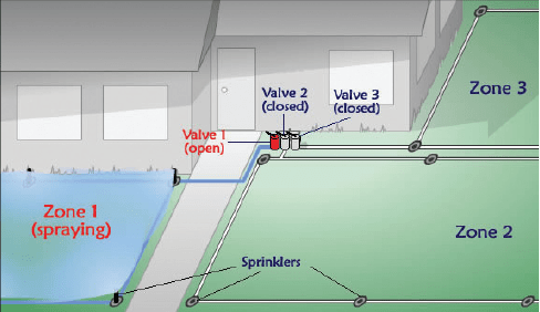Irrigation System Zones - Eco-Systems Redding, CT