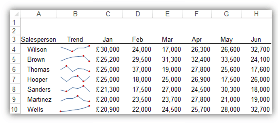 Excel Sparklines