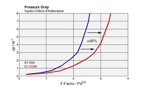 Ein Diagramm, das den Druckabfall eines Gases zeigt