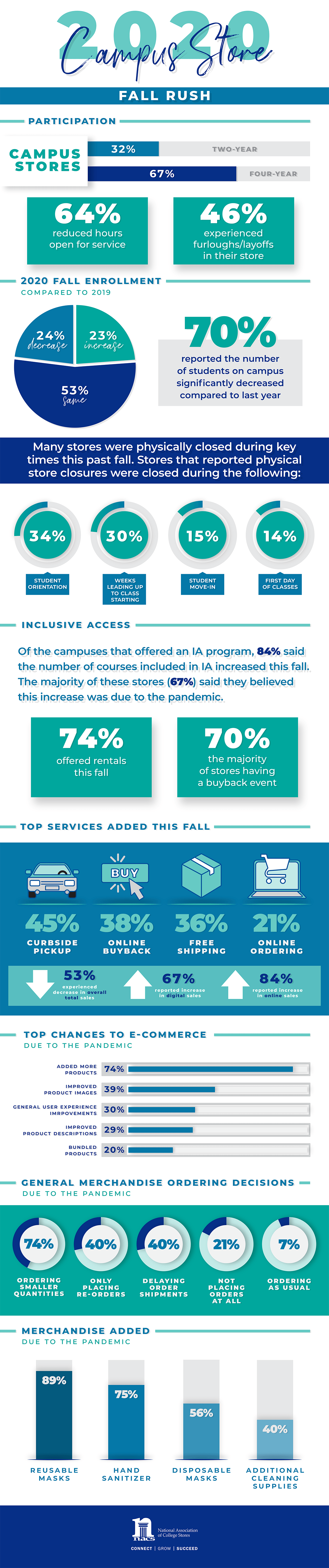 Fall Rush Inforgraphic