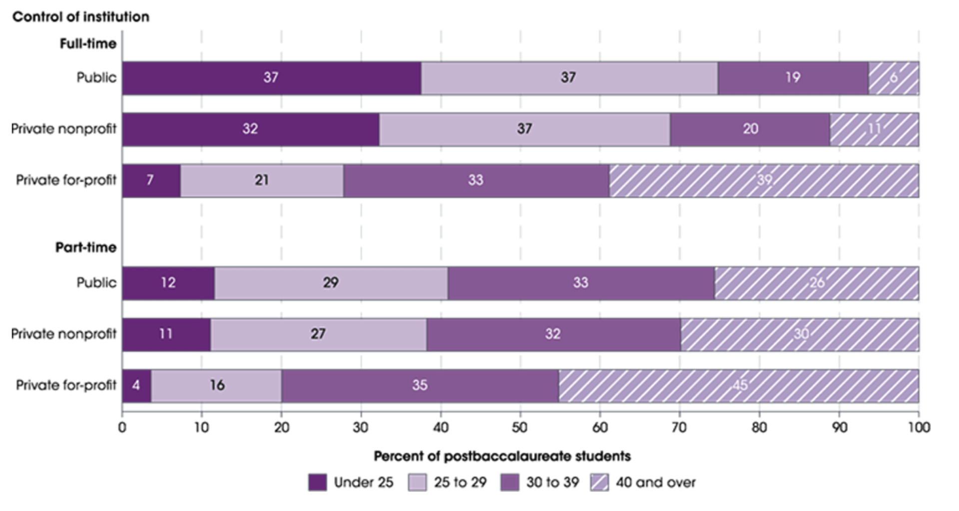 A bar graph showing the number of people in different categories