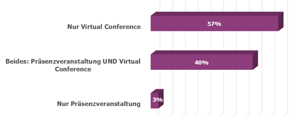DWS Präferiertes Veranstaltungsmodell