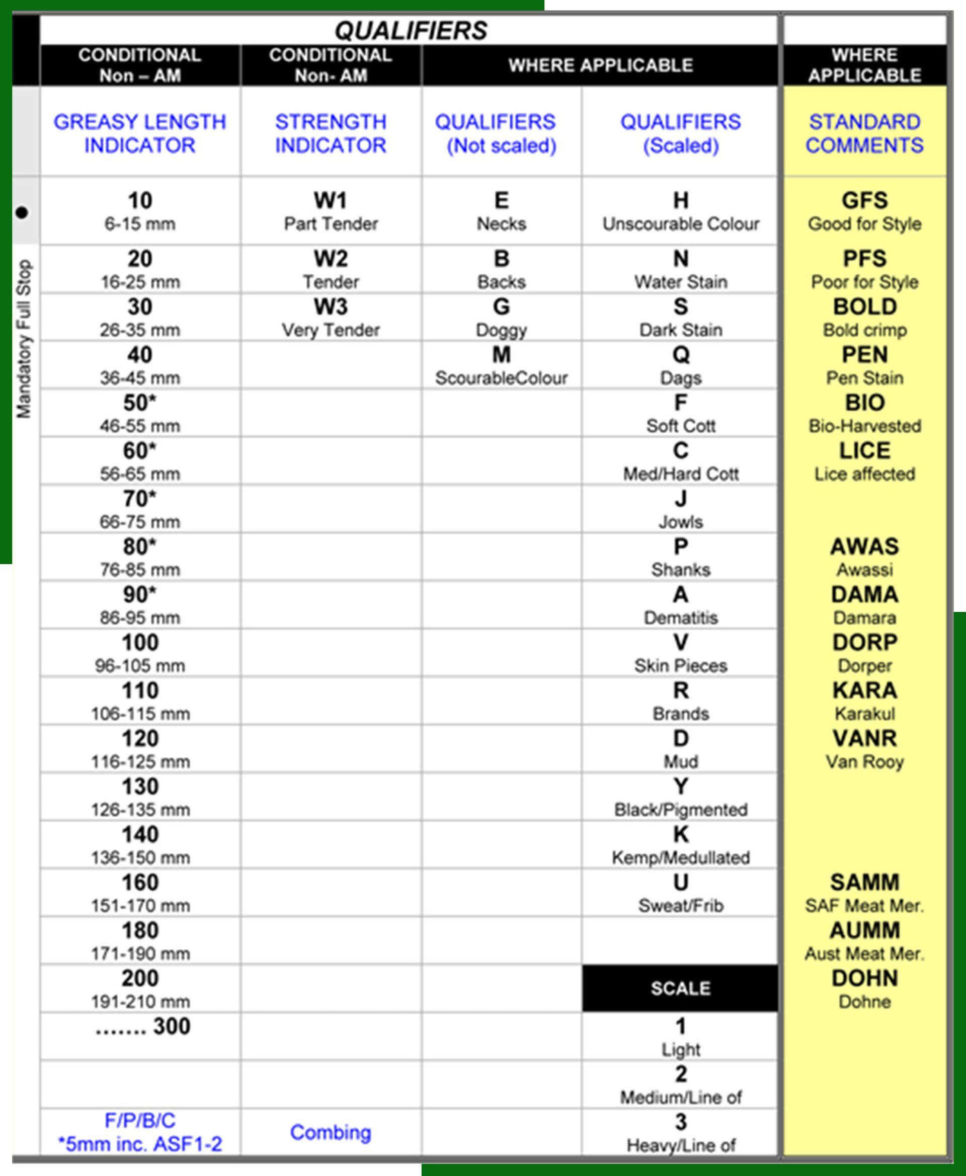 qualifiers