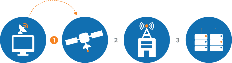 Diagram showing a process: a computer with a satellite dish