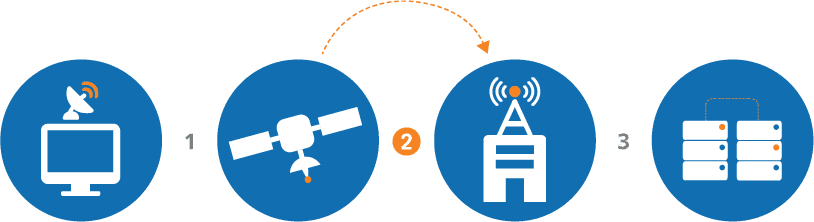 Diagram illustrating satellite communication process: from a screen