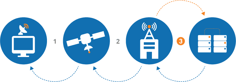 Diagram showing the flow of data: from a monitor to a satellite, then a transmitter, and finally to servers.