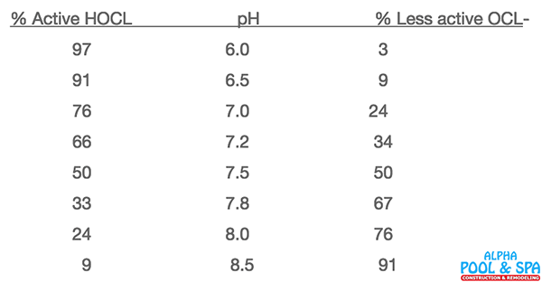 Effect of pH levels on Chlorine Demand