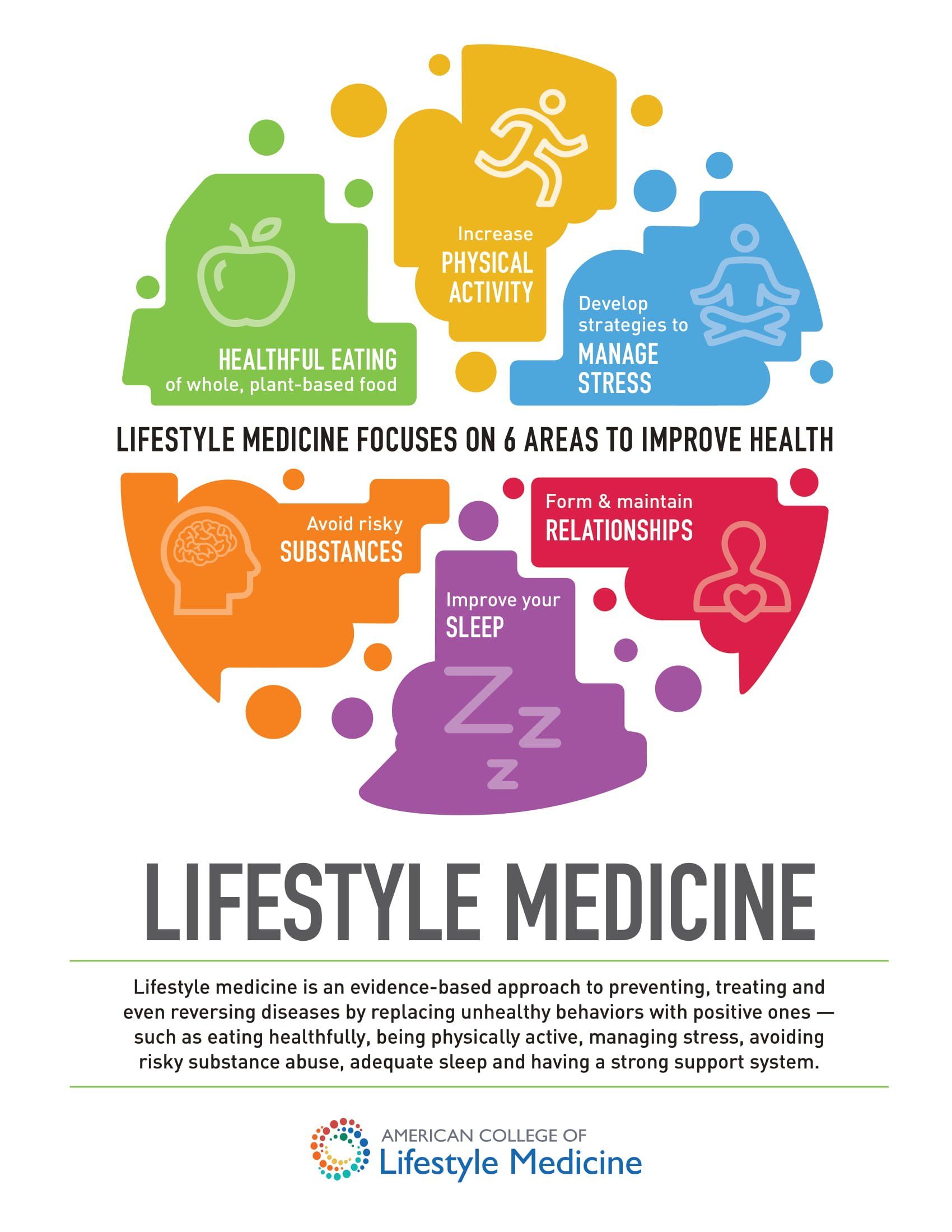 Infographic on Lifestyle Medicine; features areas of focus: healthy eating, physical activity, managing stress, sleep, relationships, and limiting substances.