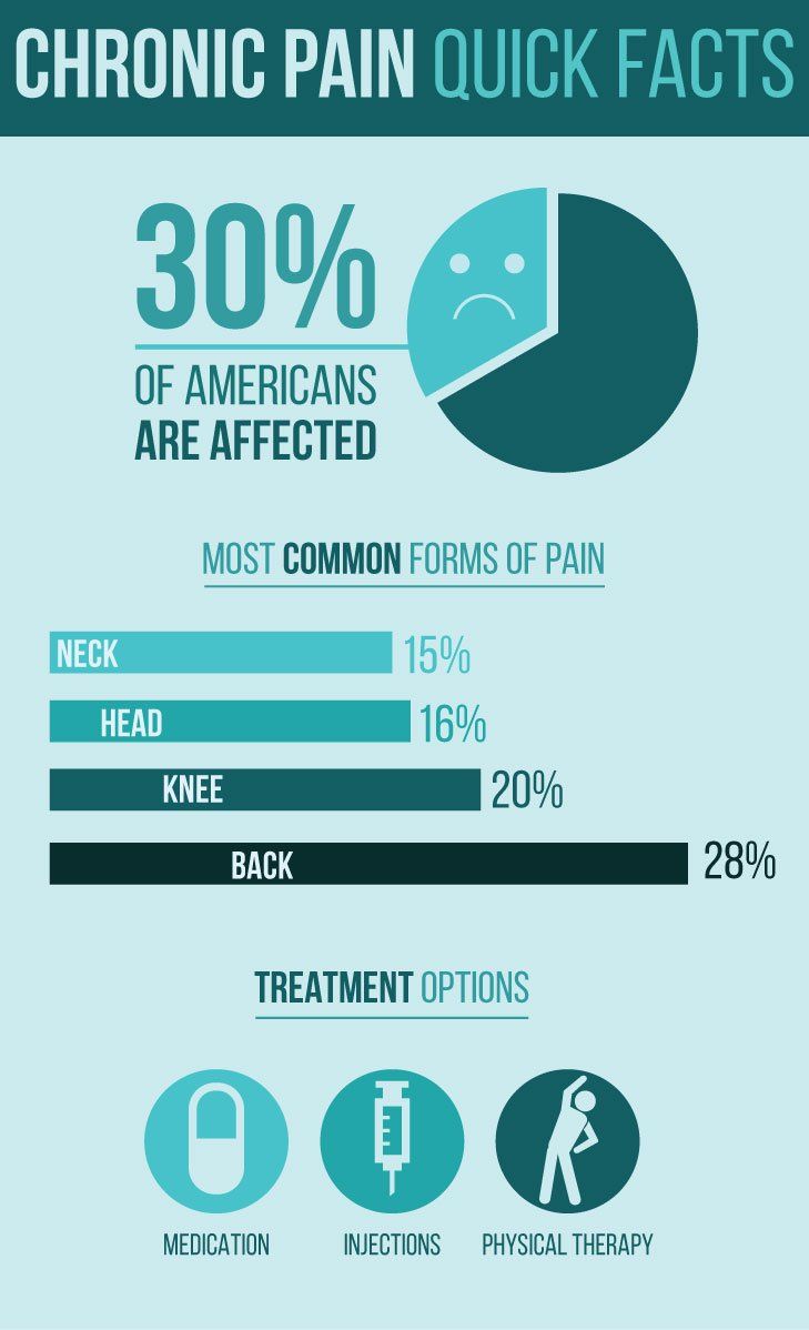 A poster about chronic pain quick facts with a pie chart