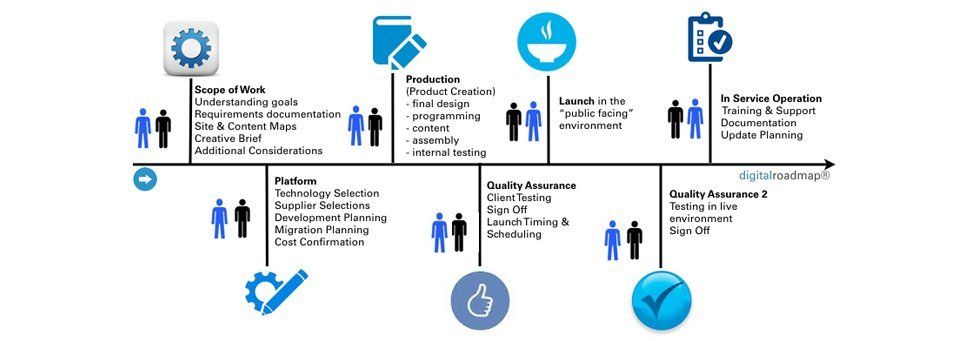 Example of Concentric's Digital Development digitalroadmap