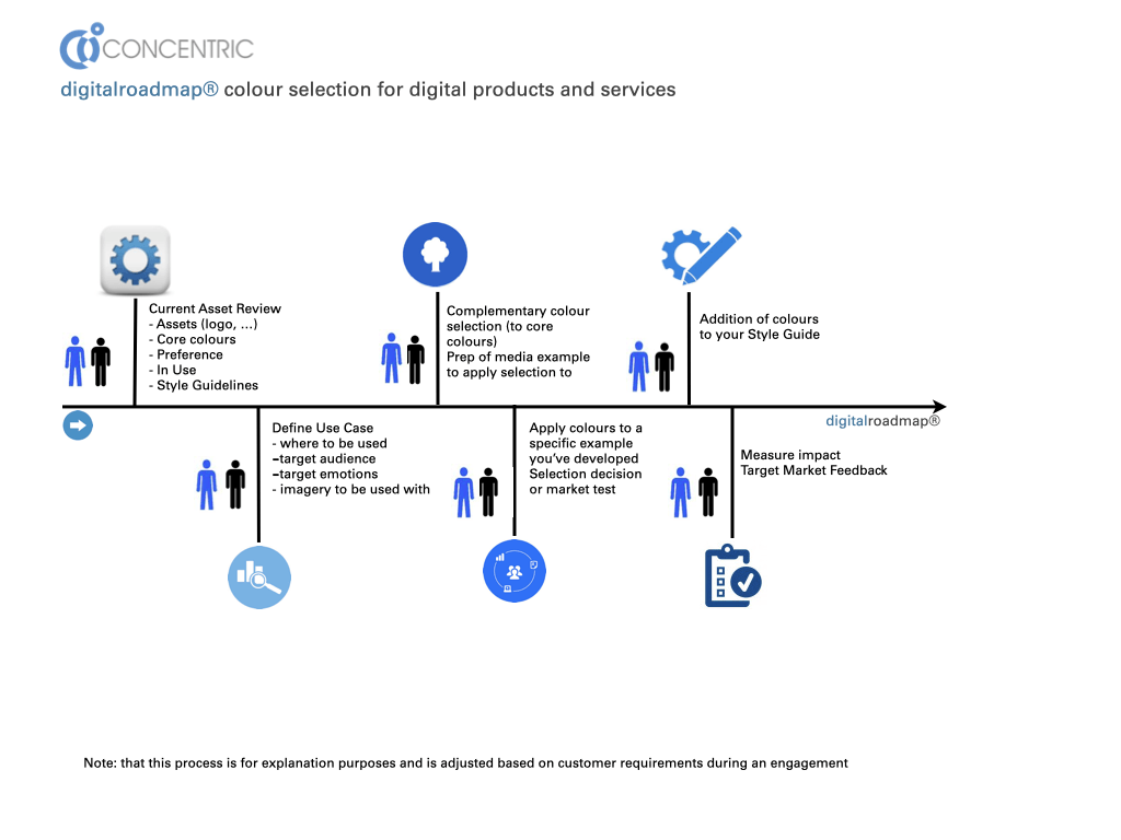 Colour Selection digitalroadmap® example | Colour Phychology Blog | Concentric