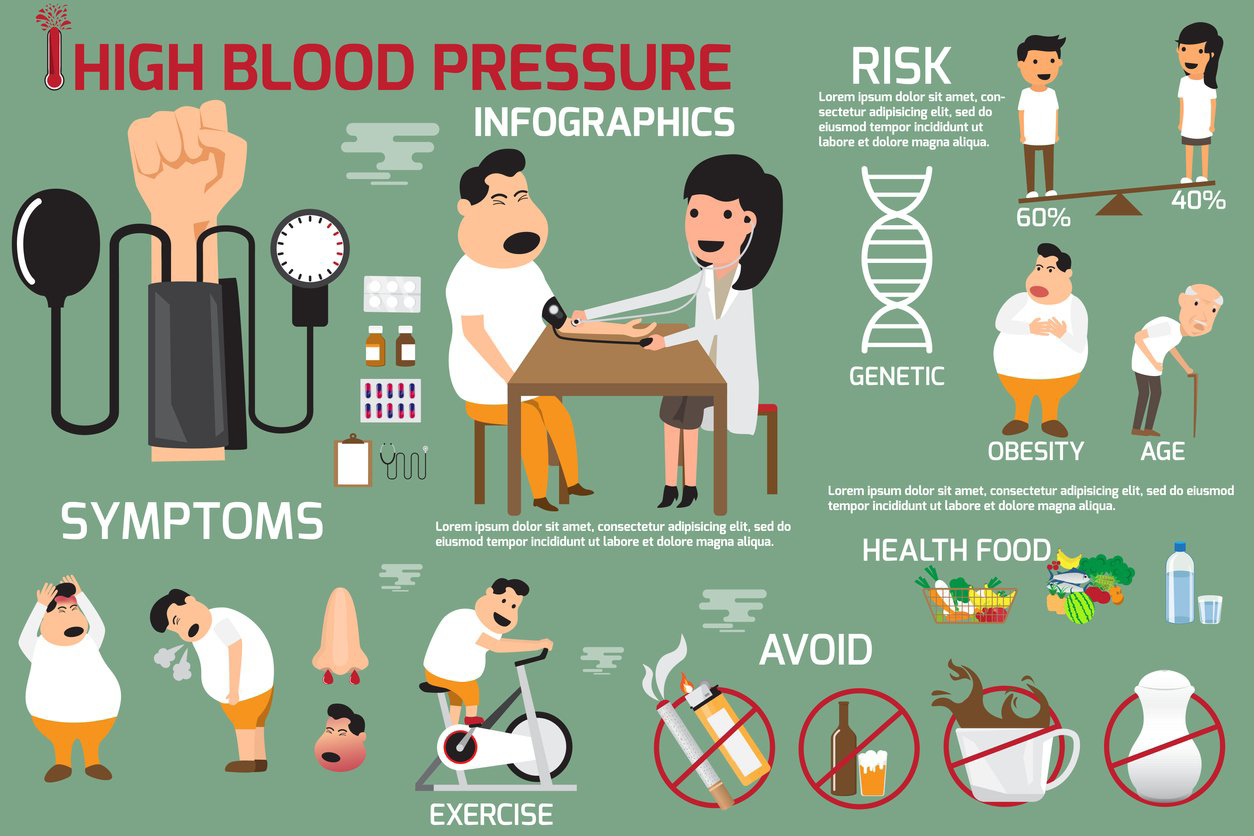 hypertension