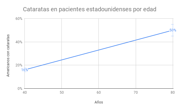 Vision Quest Medical Center Cataratas en pacientes estadounidenses por edad
