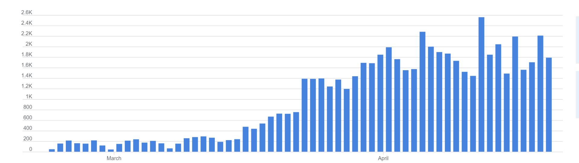 Graph showing the increase in Remote Voice Tracking