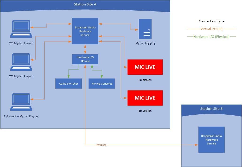 Functional flow diagram for BR Hardware Service.