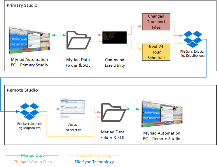 A diagram showing a primary studio and a remote studio