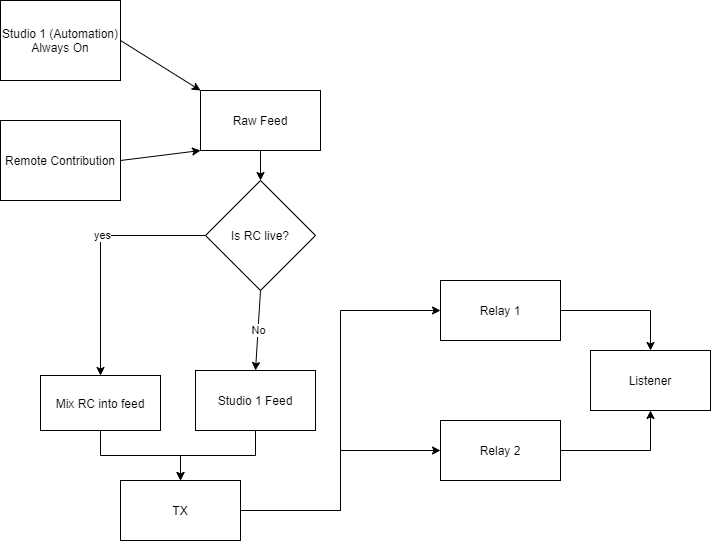A flow diagram of a remote control system