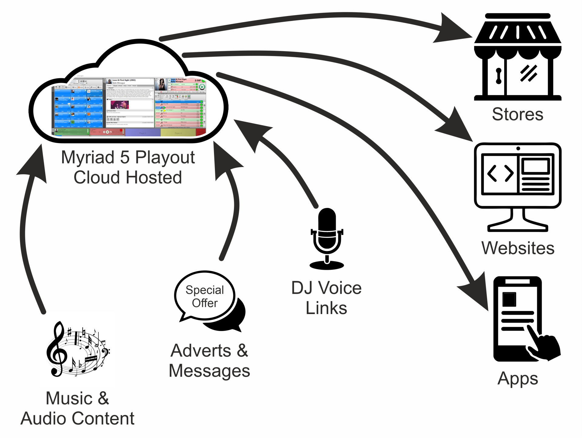 A diagram of a music and audio content distribution system.
