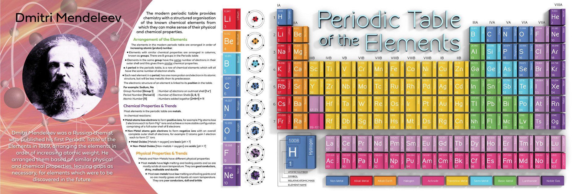 School wall mural design. Periodic table and atomic examples. Printed to any wall size on tough ,laminated wall vinyl