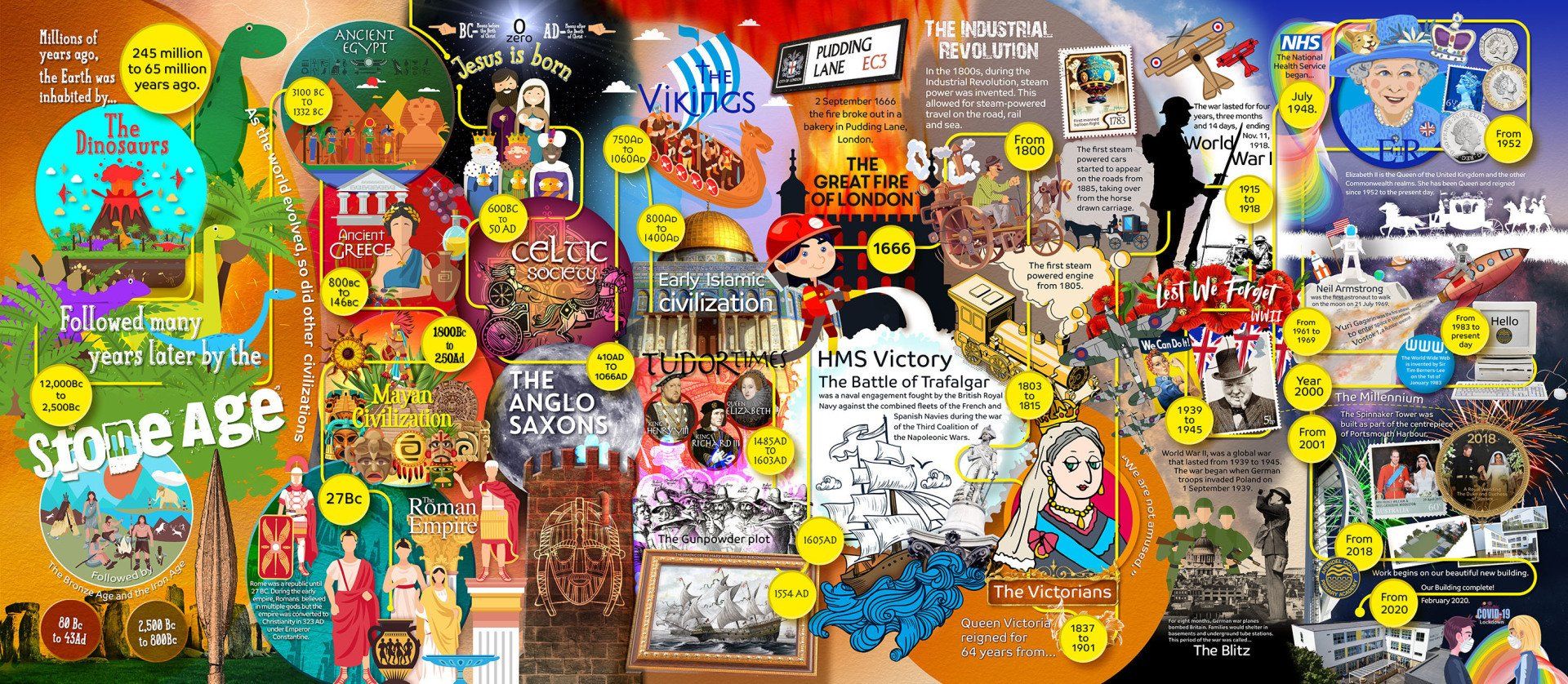 Historical educational timeline for primary schools.
