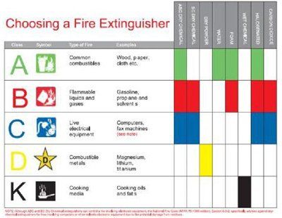 Fire Safety — Types Of Fire Extinguishers In Keswick, VA Fire Safety — Types Of Fire Extinguishers In Keswick, VA