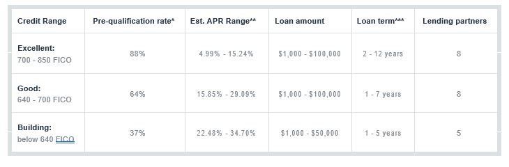 credit charge