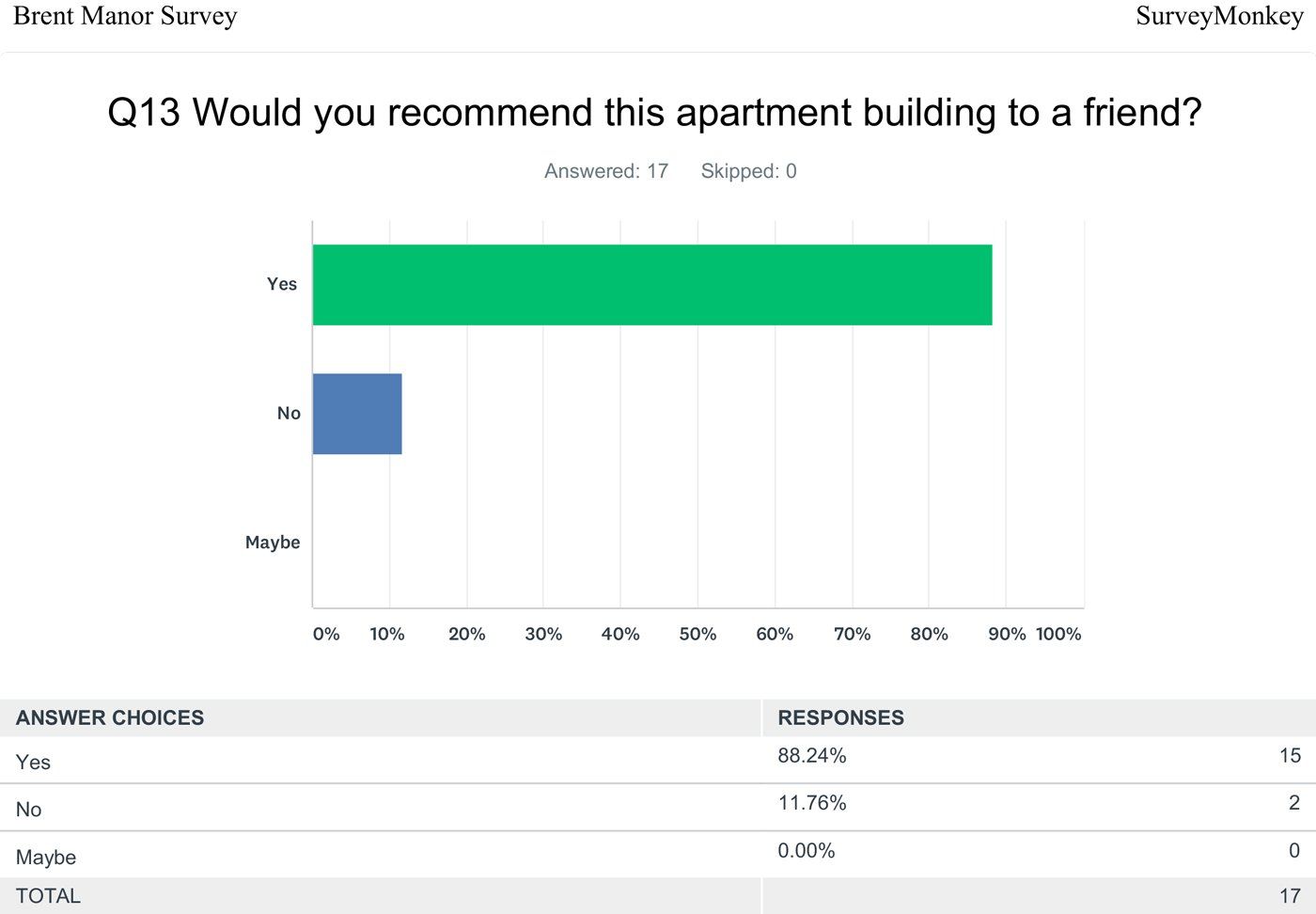 Brent manor satisfaction survey results from Survey Monkey