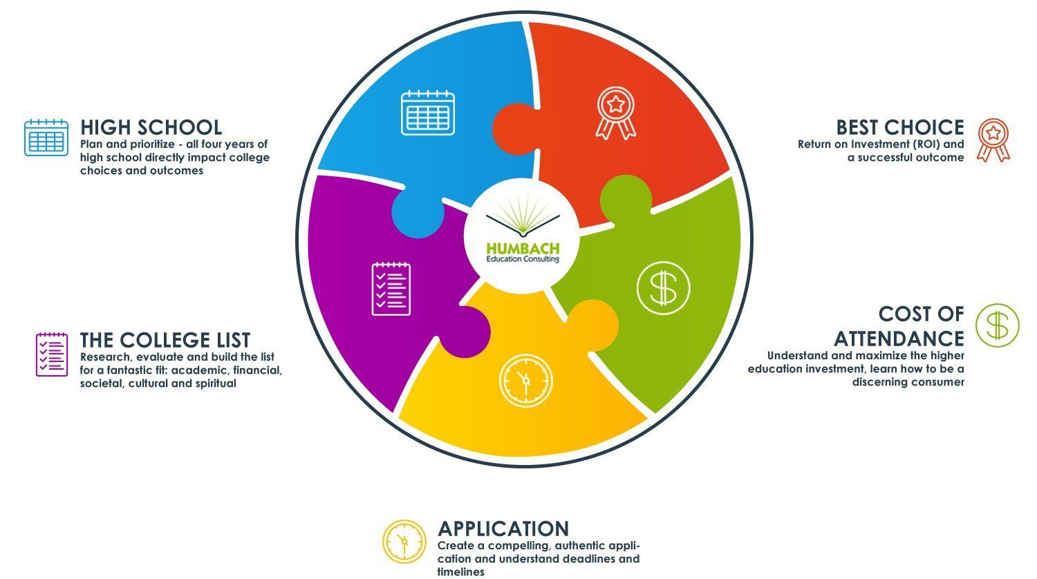 Humbach Education Consulting, College Success Strategy