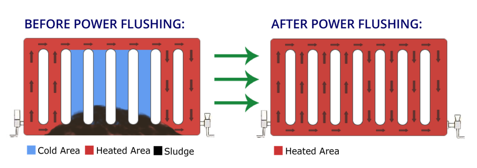 Oakhill Plumbing & Heating - Power Flushing