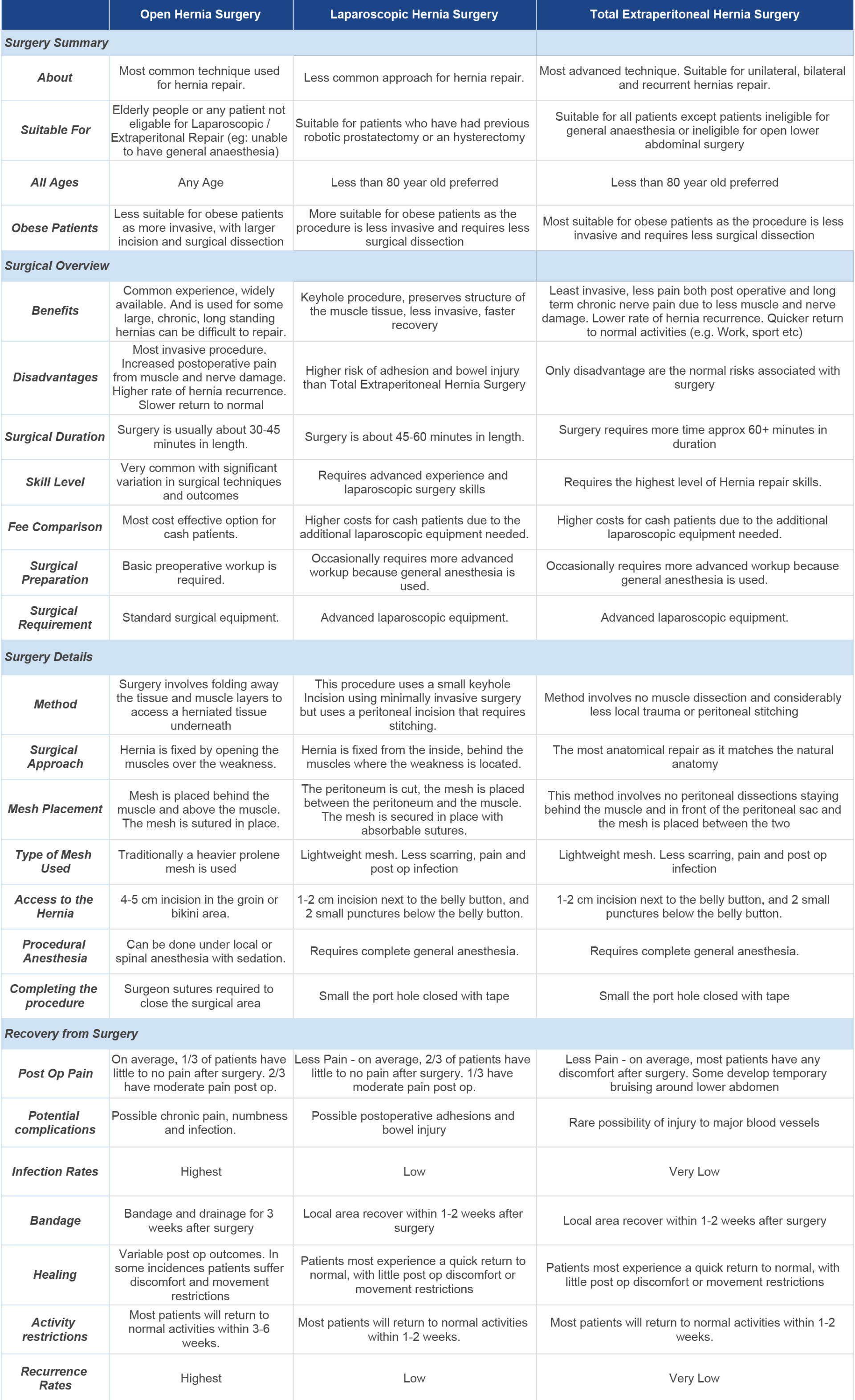 Hernia Surgery Comparison Chart