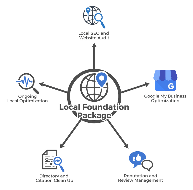 A two-color illustration representing the Local Foundation Package, a digital marketing package developed to improve the organic search ranking performance for your business.