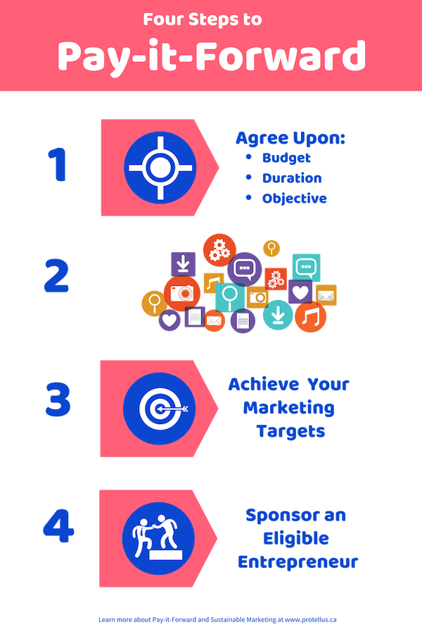 Infographic with the 4 steps to Pay-it-Forward