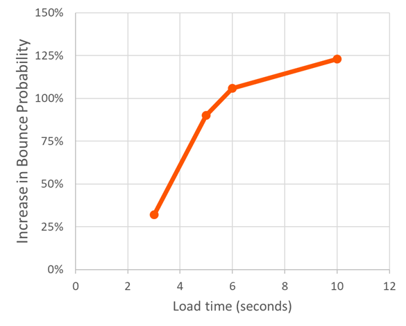 Line graph showing bounce probability increases dramatically as load time increases.