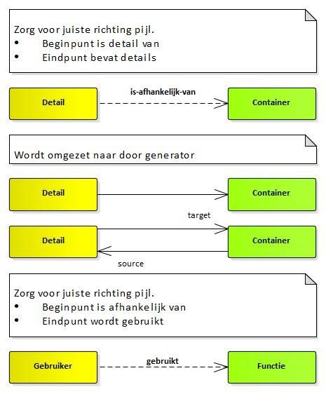 relaties hebben richting