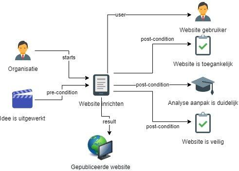diagram analyse vraagstuk website realiseren