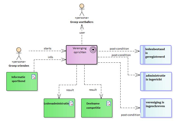 model informatie vraagstuk vereniging