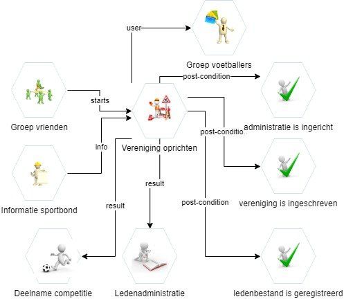 diagram informatie vraagstuk vereniging