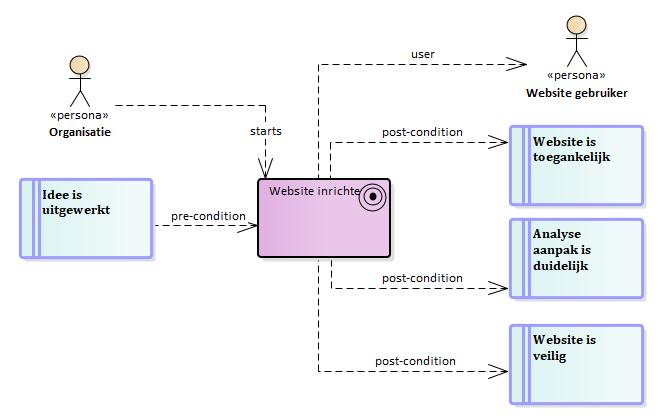 model incompleet analyse vraagstuk website realiseren