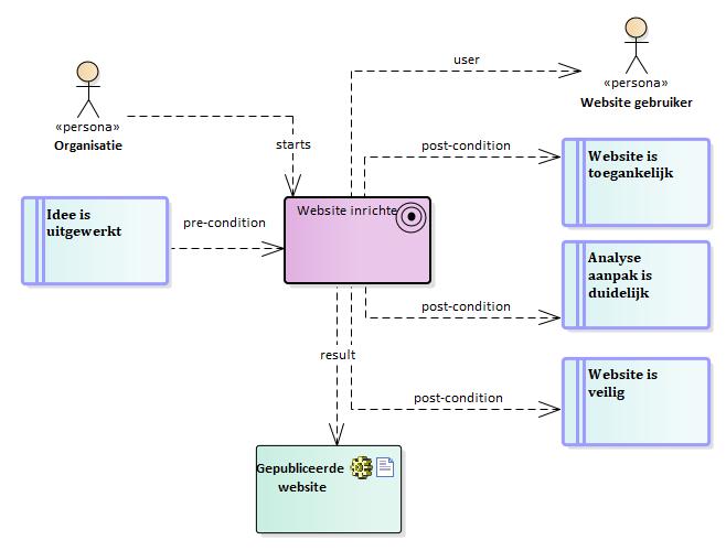 model analyse vraagstuk website realiseren
