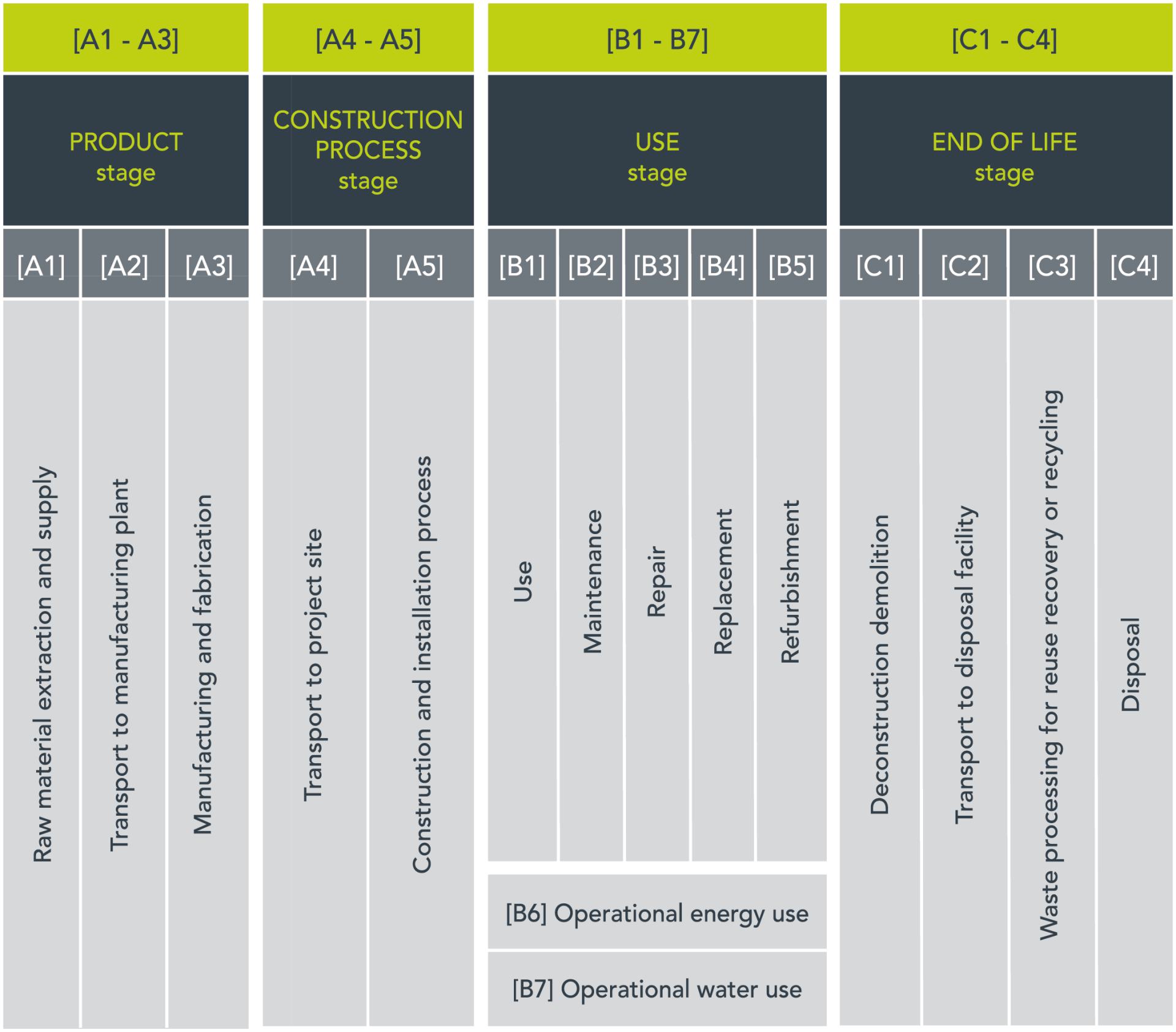 Flowchart of the customer complaint process with four labeled stages and vertical colored bars